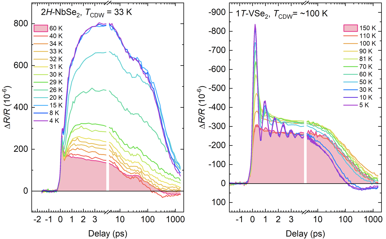 Fig. 1. Temperature dependent transient reflectivity in 2H-NbSe2 and 1T-VSe2.