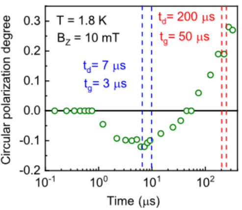 Fig. 1. The dependence of circular polarization of luminescense in (In,Al)As/AlAs quantum dots as function of the delay after initial unpolarized excitation pulse.